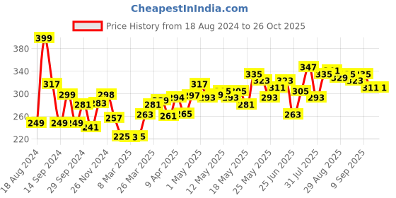 myntra.com Kook N Keech Creativity And Artistic Inspiration Printed Oversized T-shirt kook n keech Price History Graph from 18 Aug 2024 to 26 Oct 2025