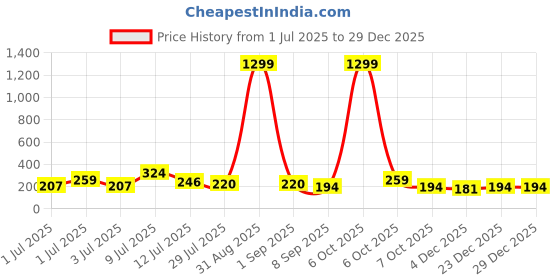 myntra.com Kook N Keech Crew Neck Raglan Sleeve T-shirt kook n keech Price History Graph from 1 Jul 2025 to 29 Dec 2025