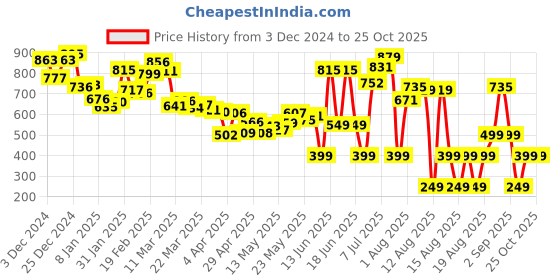 myntra.com Kook N Keech Crochet Grid Drop-Shoulder Relaxed Shirt kook n keech Price History Graph from 3 Dec 2024 to 25 Oct 2025