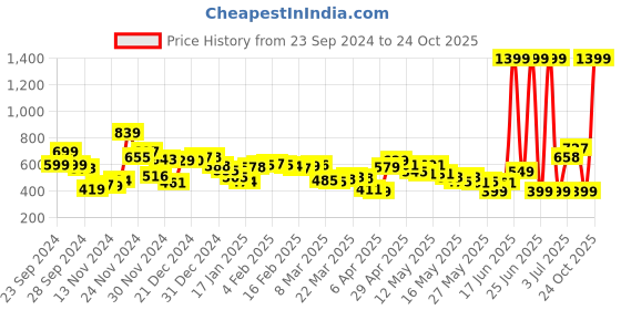myntra.com Kook N Keech Cuban Classic Schiffli Cotton Embroidered Shirt kook n keech Price History Graph from 23 Sep 2024 to 24 Oct 2025