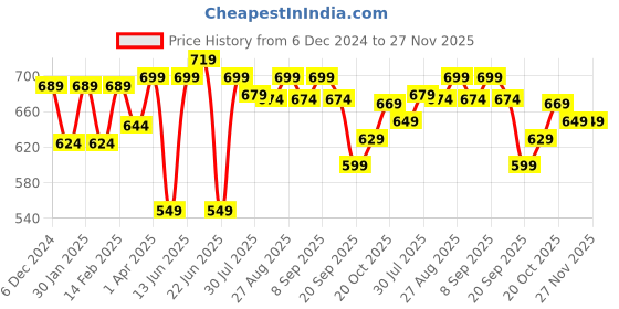 myntra.com Kook N Keech Cuban Collar Relaxed Fit Premium Casual Shirt kook n keech Price History Graph from 6 Dec 2024 to 27 Nov 2025