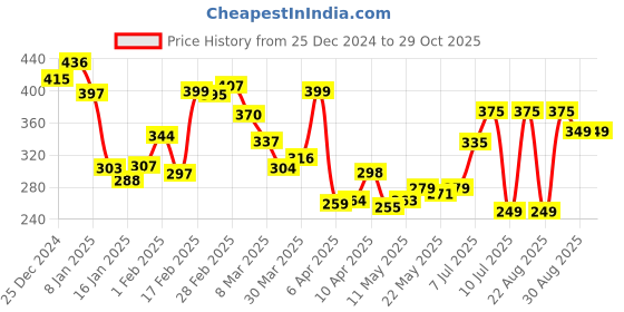 myntra.com Kook N Keech Culture Trails Printed Relaxed Fit T-shirt kook n keech Price History Graph from 25 Dec 2024 to 29 Oct 2025