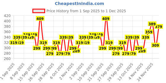 myntra.com Kook N Keech Daffy Looney Tunes Printed Pure Cotton T-shirt kook n keech Price History Graph from 1 Sep 2025 to 1 Dec 2025