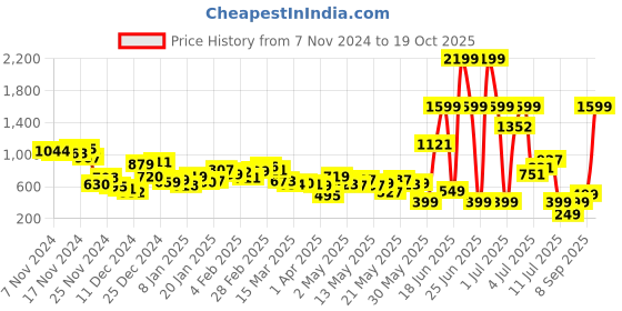 myntra.com Kook N Keech Dapper Designs Open-Knit Striped Shirt kook n keech Price History Graph from 7 Nov 2024 to 19 Oct 2025