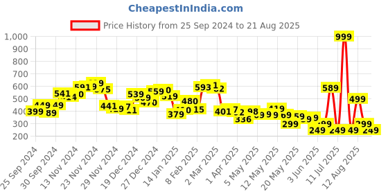 myntra.com Kook N Keech Dark Grunge Printed & Washed Effect Relaxed Fit T-shirt kook n keech Price History Graph from 25 Sep 2024 to 21 Aug 2025