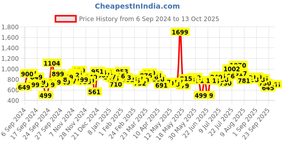 myntra.com Kook N Keech Desert Wanderer Cargo-style Trousers kook n keech Price History Graph from 6 Sep 2024 to 13 Oct 2025