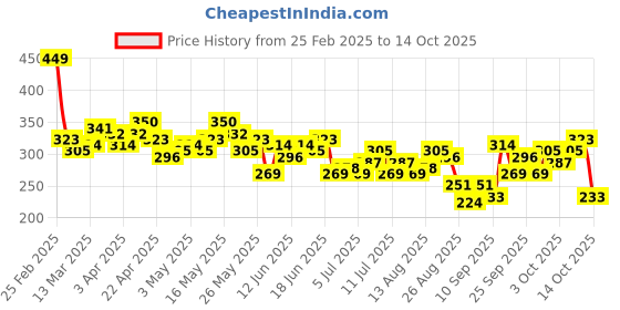 myntra.com Kook N Keech Dexter Graphic Printed T-shirt kook n keech Price History Graph from 25 Feb 2025 to 14 Oct 2025