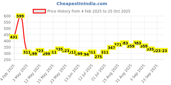 myntra.com Kook N Keech Disney Daisy Duck Print Oversize Cotton T-shirt kook n keech disney Price History Graph from 4 Feb 2025 to 24 Oct 2025