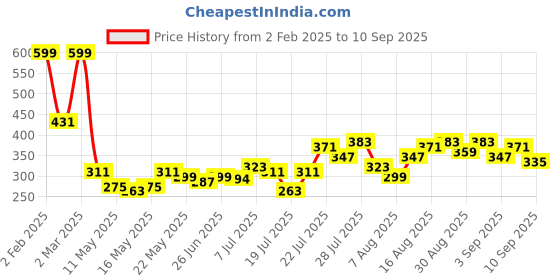myntra.com Kook N Keech Disney Daisy Duck Print Oversize Pure Cotton T-shirt kook n keech disney Price History Graph from 2 Feb 2025 to 10 Sep 2025