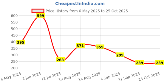 myntra.com Kook N Keech Disney Donald Duck Drop-Shoulder Sleeves Pure Cotton Oversized T-shirt kook n keech disney Price History Graph from 6 May 2025 to 25 Oct 2025