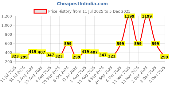 myntra.com Kook N Keech Disney Donald Duck Printed Drop-Shoulder Sleeves Pure Cotton T-shirt kook n keech disney Price History Graph from 11 Jul 2025 to 5 Dec 2025