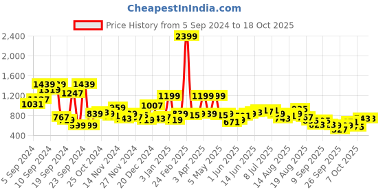 myntra.com Kook N Keech Disney Donald Duck Printed Hooded Sweatshirt kook n keech disney Price History Graph from 5 Sep 2024 to 18 Oct 2025