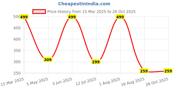 myntra.com Kook N Keech Disney Donald Duck Printed Pure Cotton Oversized T-shirt kook n keech disney Price History Graph from 15 Mar 2025 to 26 Oct 2025
