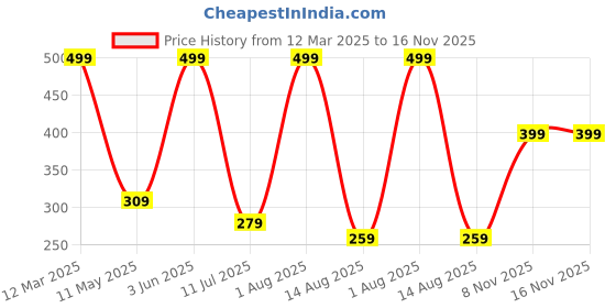 myntra.com Kook N Keech Disney Donald Duck Printed Pure Cotton Oversized T-shirt kook n keech disney Price History Graph from 12 Mar 2025 to 16 Nov 2025