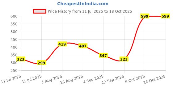 myntra.com Kook N Keech Disney Donald Duck Printed Pure Cotton Oversized T-shirt kook n keech disney Price History Graph from 11 Jul 2025 to 18 Oct 2025