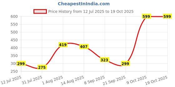 myntra.com Kook N Keech Disney Donald Duck Printed Pure Cotton Oversized T-shirt kook n keech disney Price History Graph from 12 Jul 2025 to 18 Oct 2025