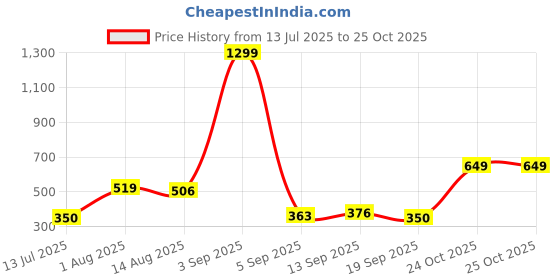 myntra.com Kook N Keech Disney Donald Duck Printed Raglan Sleeves Pure Cotton Oversized T-shirt kook n keech disney Price History Graph from 13 Jul 2025 to 24 Oct 2025
