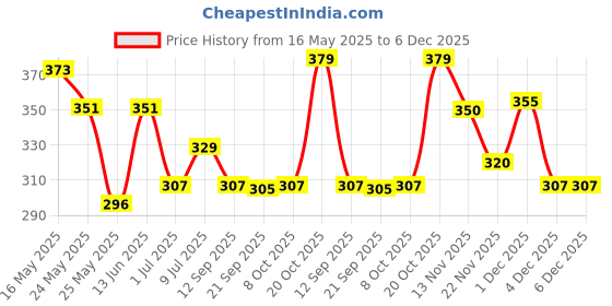 myntra.com Kook N Keech Disney Donald Duck Printed Relaxed fit Cropped T-shirt kook n keech disney Price History Graph from 16 May 2025 to 5 Dec 2025