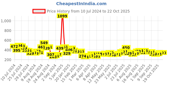 myntra.com Kook N Keech Disney Goofy Printed Drop-Shoulder Sleeves Pure Cotton Oversized T-shirt kook n keech disney Price History Graph from 10 Jul 2024 to 22 Oct 2025