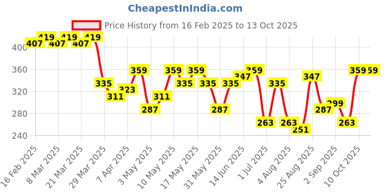 myntra.com Kook N Keech Disney Graphic Printed Drop-Shoulder Sleeves Pure Cotton Oversized T-shirt kook n keech disney Price History Graph from 16 Feb 2025 to 13 Oct 2025
