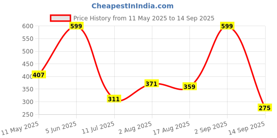 myntra.com Kook N Keech Disney Graphic Printed Drop-Shoulder Sleeves Pure Cotton T-shirt kook n keech disney Price History Graph from 11 May 2025 to 14 Sep 2025