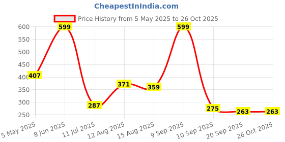 myntra.com Kook N Keech Disney Graphic Printed Drop-Shoulder Sleeves Pure Cotton T-shirt kook n keech disney Price History Graph from 5 May 2025 to 25 Oct 2025