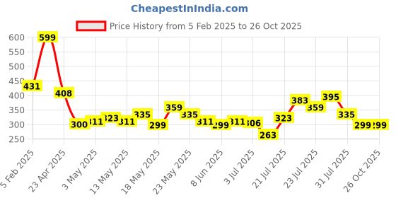 myntra.com Kook N Keech Disney Graphic Rizz Printed Pure Cotton Oversized T-shirt kook n keech disney Price History Graph from 5 Feb 2025 to 26 Oct 2025