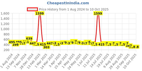 myntra.com kook n keech disney Kook N Keech Men Reflective Mickey Mouse Character Print Drop-Shoulder Oversized T-shirt kook n keech disney Price History Graph from 1 Aug 2024 to 9 Oct 2025