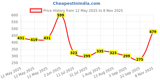 myntra.com kook n keech disney Kook N Keech Oversized Fit Disney Mickey & Minnie Graphic Printed Pure Cotton T-shirt kook n keech disney Price History Graph from 12 May 2025 to 8 Nov 2025