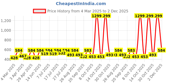 myntra.com kook n keech disney Kook N Keech Oversized Fit Disney Mickey Mouse Graphic Printed Pure Cotton T-shirt kook n keech disney Price History Graph from 4 Mar 2025 to 2 Dec 2025