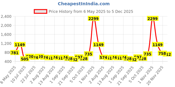 myntra.com Kook N Keech Disney Looney Tunes Printed Drop-Shoulder Sleeves Oversized Casual Shirt kook n keech disney Price History Graph from 6 May 2025 to 5 Dec 2025