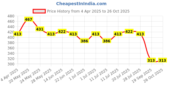 myntra.com Kook N Keech Disney Men Black Printed T-shirt kook n keech disney Price History Graph from 4 Apr 2025 to 25 Oct 2025