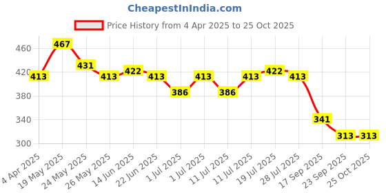 myntra.com Kook N Keech Disney Men Black T-shirt kook n keech disney Price History Graph from 4 Apr 2025 to 25 Oct 2025
