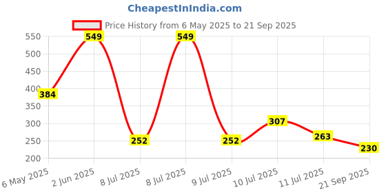 myntra.com Kook N Keech Disney Men Cars Printed Pure Cotton Oversized T-shirt kook n keech disney Price History Graph from 6 May 2025 to 21 Sep 2025