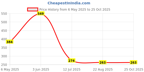 myntra.com Kook N Keech Disney Men Cars Printed Pure Cotton Oversized T-shirt kook n keech disney Price History Graph from 6 May 2025 to 25 Oct 2025