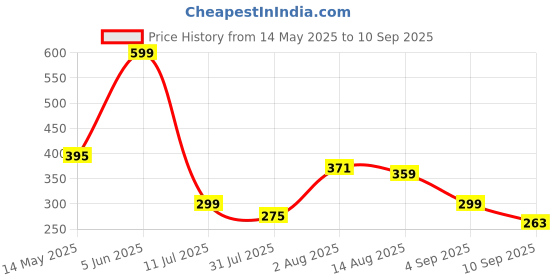 myntra.com Kook N Keech Disney Men Donald Duck Printed Pure Cotton Oversized T-shirt kook n keech disney Price History Graph from 14 May 2025 to 10 Sep 2025