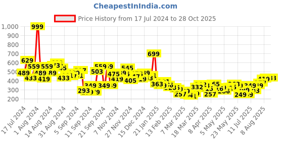myntra.com Kook N Keech Disney Men Looney Tunes Printed Pure Cotton Oversized T-shirt kook n keech disney Price History Graph from 17 Jul 2024 to 28 Oct 2025
