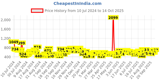 myntra.com Kook N Keech Disney Men Mickey Mouse Printed Joggers kook n keech disney Price History Graph from 10 Jul 2024 to 14 Oct 2025