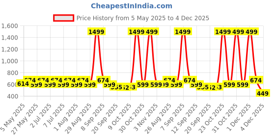 myntra.com Kook N Keech Disney Men Mickey Mouse Printed Oversized Polo Collar T-shirt kook n keech disney Price History Graph from 5 May 2025 to 4 Dec 2025