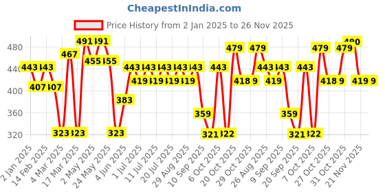 myntra.com Kook N Keech Disney Men Mickey Mouse Printed Oversized Pure Cotton T-shirt kook n keech disney Price History Graph from 2 Jan 2025 to 26 Nov 2025
