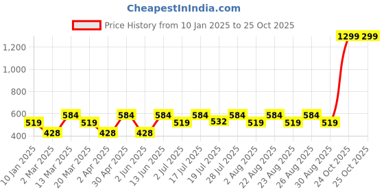myntra.com Kook N Keech Disney Men Mickey Mouse Printed Oversized T-shirt kook n keech disney Price History Graph from 10 Jan 2025 to 25 Oct 2025