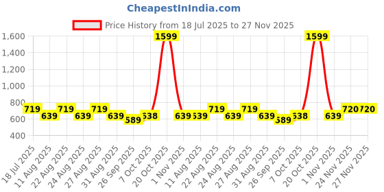 myntra.com Kook N Keech Disney Men Mickey Mouse Printed Oversized T-shirt kook n keech disney Price History Graph from 18 Jul 2025 to 27 Nov 2025