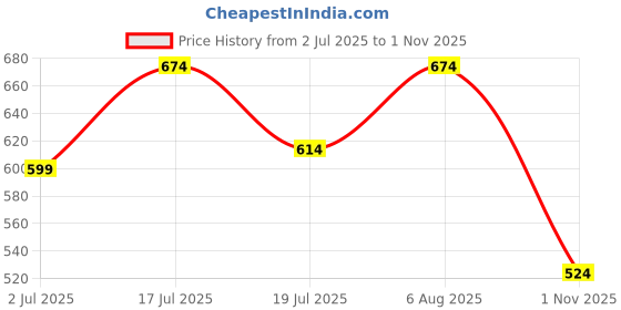 myntra.com Kook N Keech Disney Men Mickey Mouse Printed Polo Collar Oversized T-shirt kook n keech disney Price History Graph from 2 Jul 2025 to 1 Nov 2025