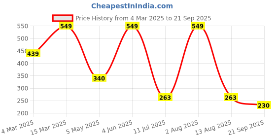 myntra.com Kook N Keech Disney Men Mickey Mouse Printed Pure Cotton Oversized T-shirt kook n keech disney Price History Graph from 4 Mar 2025 to 21 Sep 2025