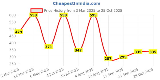 myntra.com Kook N Keech Disney Men Mickey Mouse Printed Pure Cotton Oversized T-shirt kook n keech disney Price History Graph from 3 Mar 2025 to 25 Oct 2025