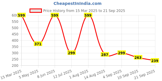 myntra.com Kook N Keech Disney Men Mickey Mouse Printed Pure Cotton Oversized T-shirt kook n keech disney Price History Graph from 15 Mar 2025 to 21 Sep 2025