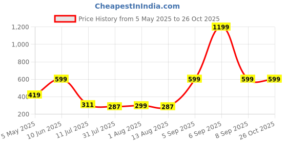 myntra.com Kook N Keech Disney Men Mickey Mouse Printed Pure Cotton Oversized T-shirt kook n keech disney Price History Graph from 5 May 2025 to 26 Oct 2025