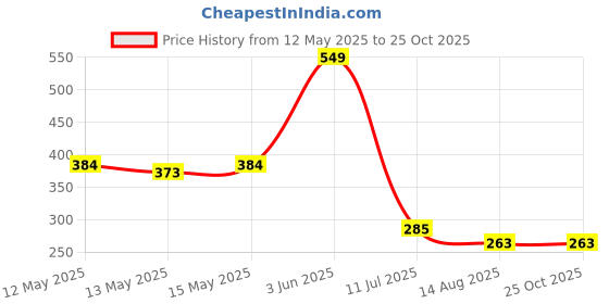myntra.com Kook N Keech Disney Men Mickey Mouse Printed Pure Cotton Oversized T-shirt kook n keech disney Price History Graph from 12 May 2025 to 24 Oct 2025