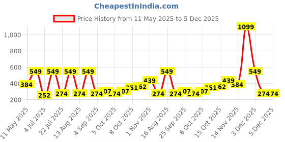 myntra.com Kook N Keech Disney Men Mickey Mouse Printed Pure Cotton Oversized T-shirt kook n keech disney Price History Graph from 11 May 2025 to 5 Dec 2025