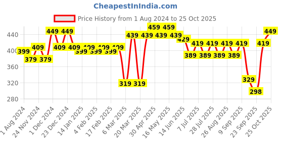 myntra.com Kook N Keech Disney Men Mickey Mouse Printed Pure Cotton T-shirt kook n keech disney Price History Graph from 1 Aug 2024 to 25 Oct 2025